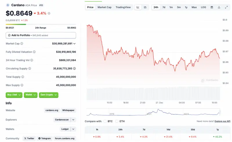 Cardano price chart CoinGecko